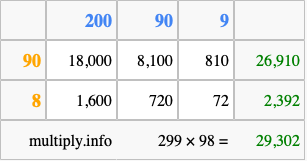 Calculate 299 times 98 using the box method
