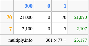 Calculate 301 times 77 using the box method