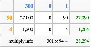 Calculate 301 times 94 using the box method