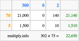 Calculate 302 times 75 using the box method
