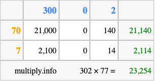 Calculate 302 times 77 using the box method