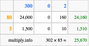 Calculate 302 times 85 using the box method