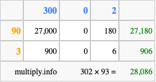 Calculate 302 times 93 using the box method