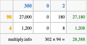Calculate 302 times 94 using the box method