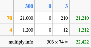 Calculate 303 times 74 using the box method