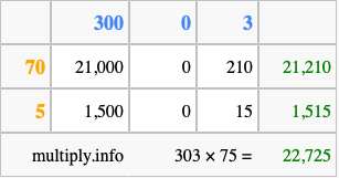 Calculate 303 times 75 using the box method