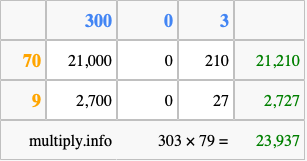 Calculate 303 times 79 using the box method