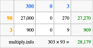 Calculate 303 times 93 using the box method