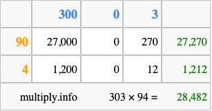 Calculate 303 times 94 using the box method