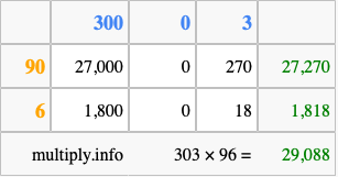 Calculate 303 times 96 using the box method