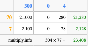 Calculate 304 times 77 using the box method