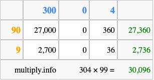 Calculate 304 times 99 using the box method