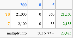 Calculate 305 times 77 using the box method