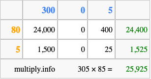 Calculate 305 times 85 using the box method
