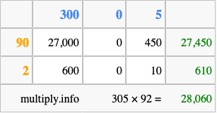 Calculate 305 times 92 using the box method