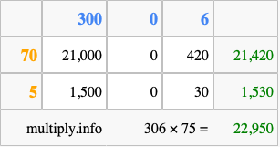 Calculate 306 times 75 using the box method