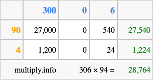 Calculate 306 times 94 using the box method