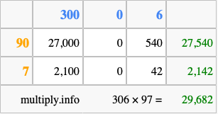 Calculate 306 times 97 using the box method