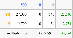 Calculate 306 times 99 using the box method
