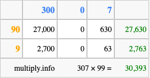 Calculate 307 times 99 using the box method