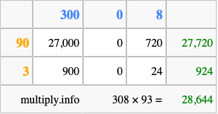 Calculate 308 times 93 using the box method