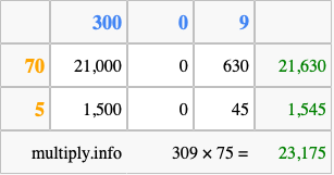 Calculate 309 times 75 using the box method