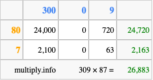 Calculate 309 times 87 using the box method