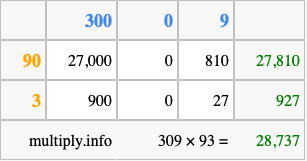 Calculate 309 times 93 using the box method