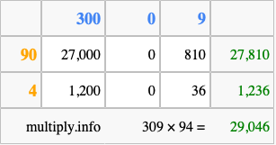 Calculate 309 times 94 using the box method