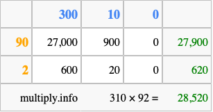 Calculate 310 times 92 using the box method
