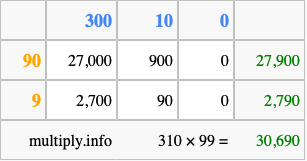 Calculate 310 times 99 using the box method