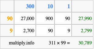 Calculate 311 times 99 using the box method