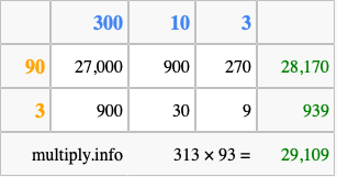 Calculate 313 times 93 using the box method