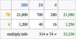 Calculate 314 times 74 using the box method
