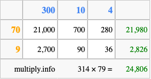 Calculate 314 times 79 using the box method