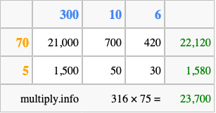 Calculate 316 times 75 using the box method