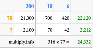 Calculate 316 times 77 using the box method