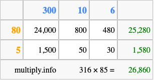 Calculate 316 times 85 using the box method