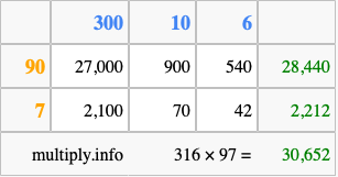 Calculate 316 times 97 using the box method