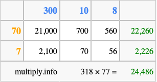Calculate 318 times 77 using the box method