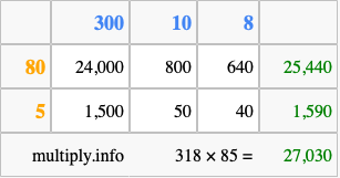Calculate 318 times 85 using the box method
