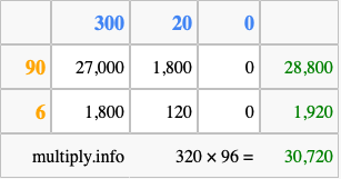 Calculate 320 times 96 using the box method