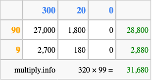 Calculate 320 times 99 using the box method