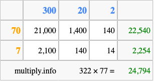 Calculate 322 times 77 using the box method
