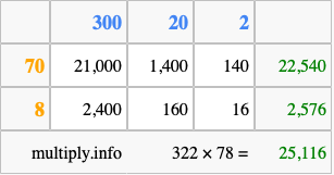 Calculate 322 times 78 using the box method