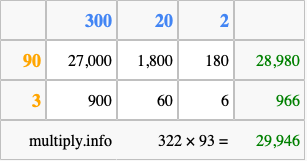 Calculate 322 times 93 using the box method