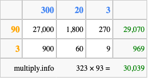 Calculate 323 times 93 using the box method