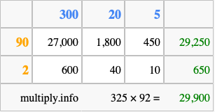 Calculate 325 times 92 using the box method