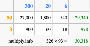 Calculate 326 times 93 using the box method