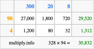 Calculate 328 times 94 using the box method